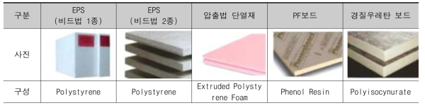 유기 단열재 종류