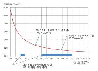 열관류율과 두께