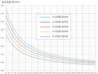 열전도율에 따른 열관류율 및 단열재 두께 변화