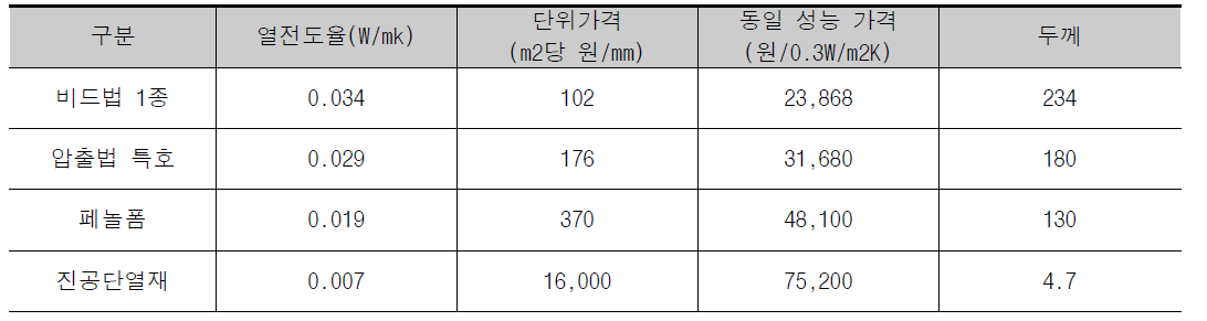 주요 유기계 단열재 및 열관류율 1.5W/㎡K 도달시 특성