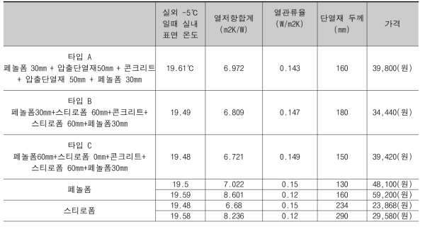 단열재 조합방식에 따른 단열재 두께 및 가격