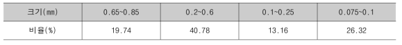 골재의 입도