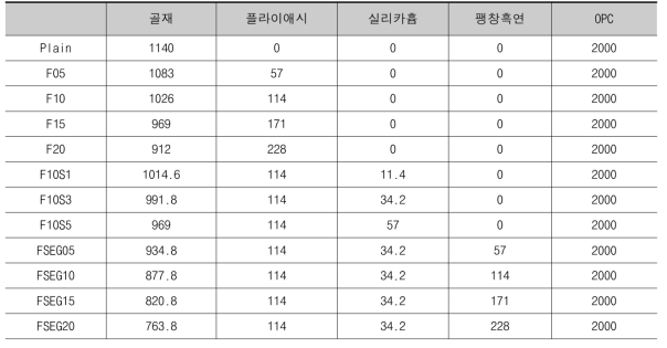 배합 1 – 규사 치환 분체 배합