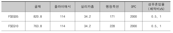 배합 2 – 아크릴 섬유 혼힙 배합