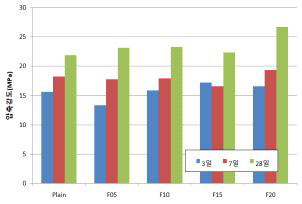 플라이애시 혼입시 압축강도 특성