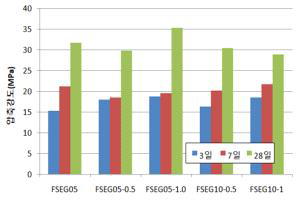 아크릴 섬유 혼입시 압축강도 특성