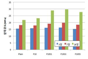 플라이애시10% + 실리카흄 혼입시 압축강도 특성