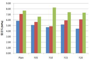 플라이애시 혼입시 휨강도 특성