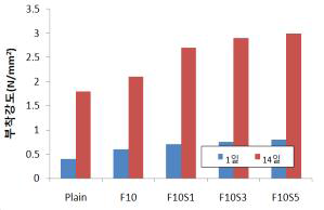 플라이애시10% + 실리카흄 혼입시부착강도특성