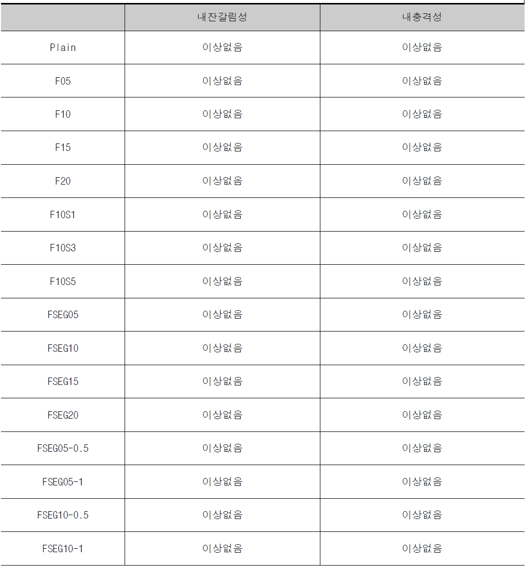 내잔갈림성 및 내충격성