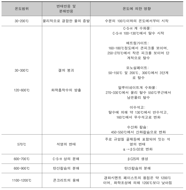 시멘트 수화물의 온도별 열 분해 특성