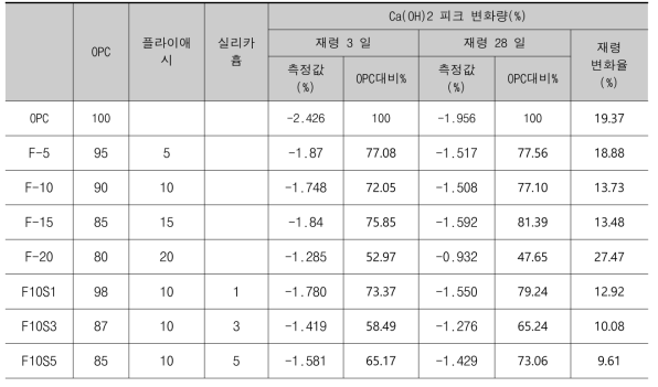 시험체의 재령별 Ca(OH)2 변화량