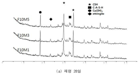 실리카흄 혼입 시험체의 XRD