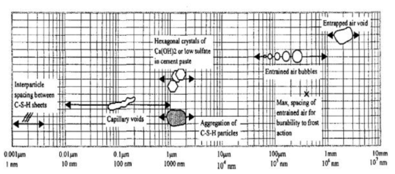 시멘트 페이스트 내의 수화물과 공극 크기