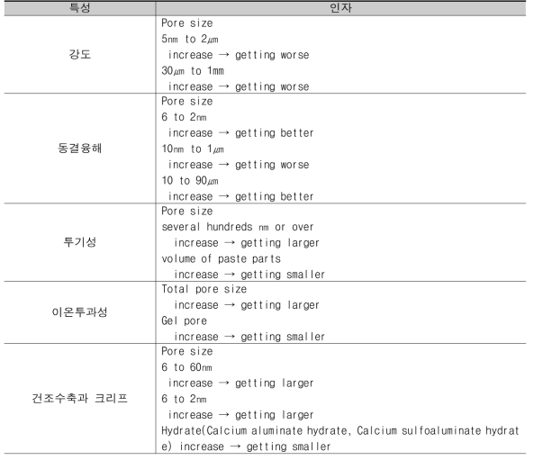 시멘트 페이트의 공극 크기에 따른 영향