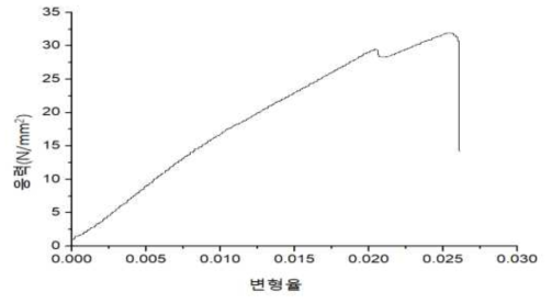 응력-변형율 곡선