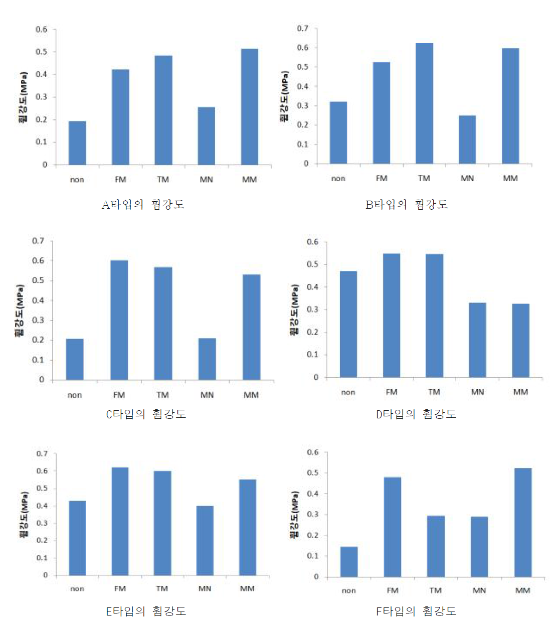 타입별 휨강도