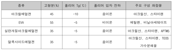 바인더의 특성