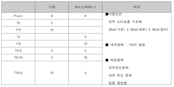 열환경 평가를 위한 배합