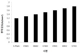 EVA계 부착강도