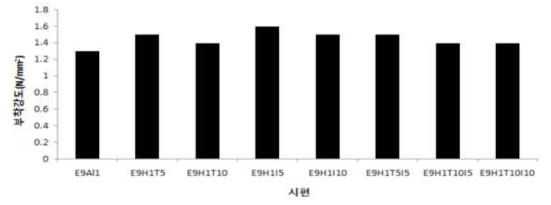 충진재 종류에 따른 마감재의 부착강도