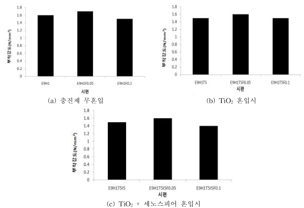 섬유 혼입에 따른 마감재의 부착강도