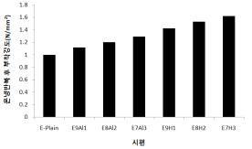 EVA계 온냉반복