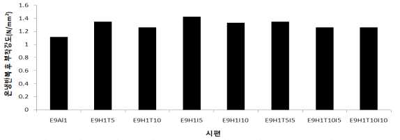 충진재 종류에 따른 마감재의 온냉반복