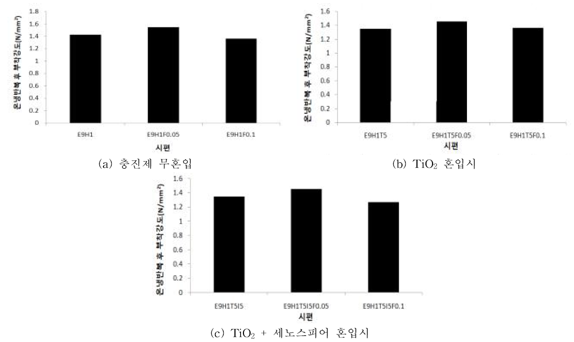 섬유 혼입에 따른 마감재의 온랭반복