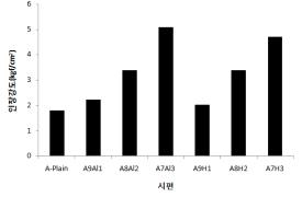 아크릴 에멀젼계 인장강도