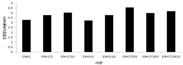 충진재 종류에 따른 마감재의 인장강도