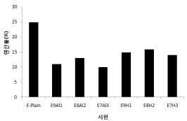 EVA계 온냉반복