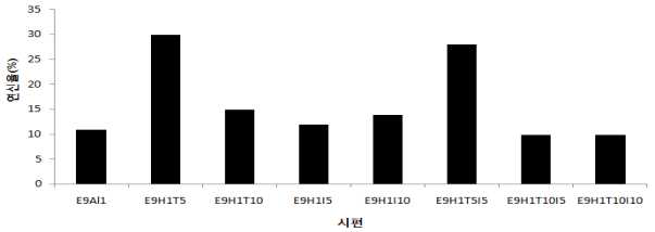 충진재 종류에 따른 마감재의 온냉반복