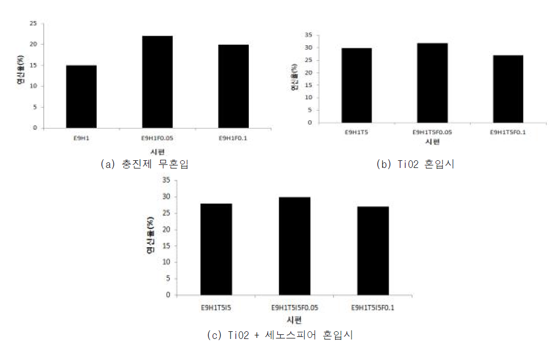 섬유 혼입에 따른 마감재의 연신율