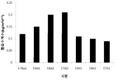 EVA계 물흡수계수