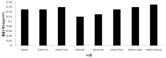 충진재 종류에 따른 마감재의 물흡수계수