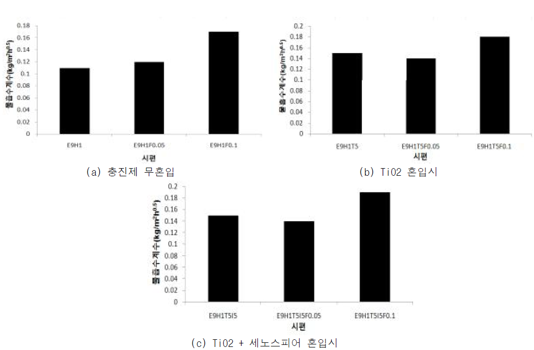 섬유 혼입에 따른 마감재의 물흡수계수