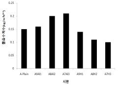 아크릴 에멀젼계 물흡수계수