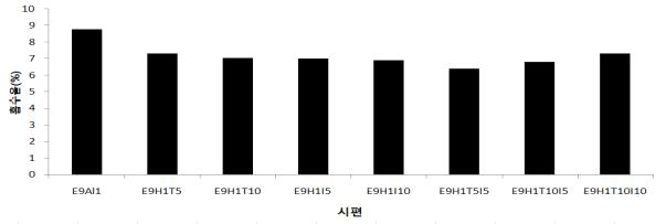 충진재 종류에 따른 마감재의 흡수율