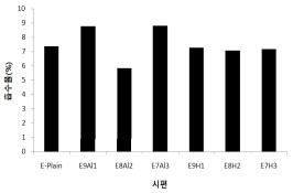 EVA계 흡수율