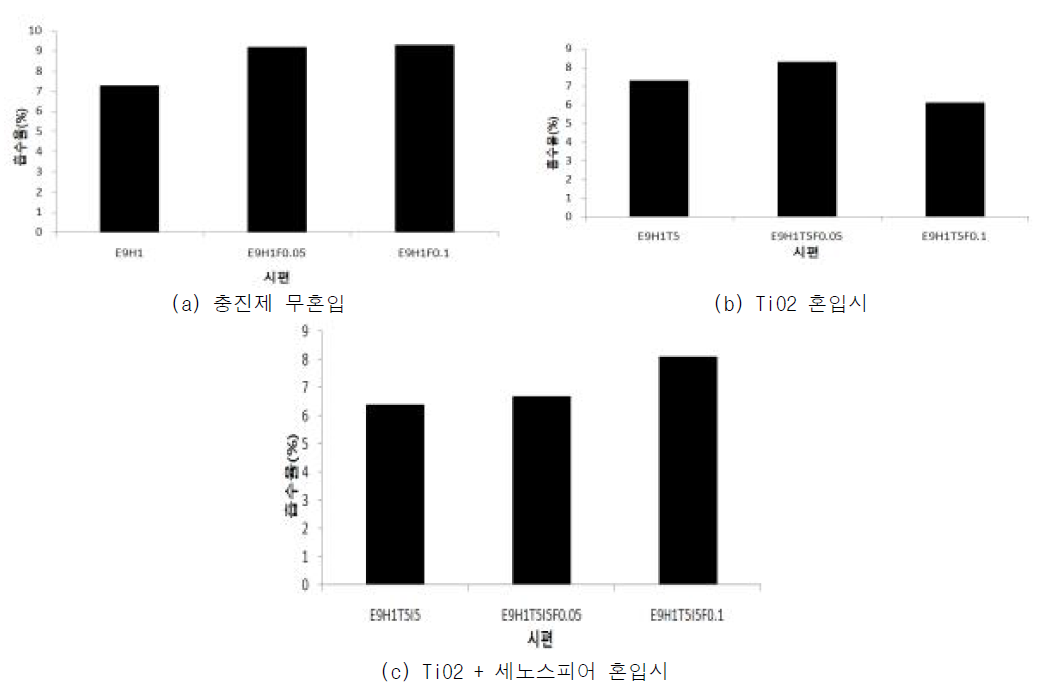 섬유 혼입에 따른 마감재의 흡수율