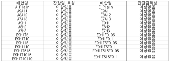 마감재의 배합비별 잔갈림 특성