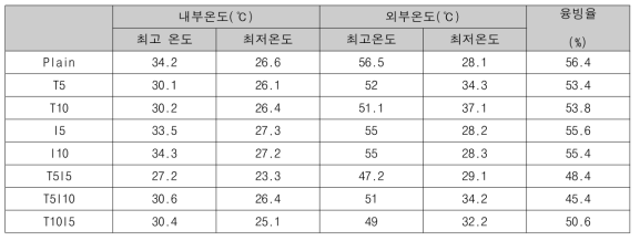 마감재의 열환경 특성