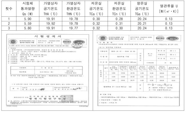 열관류율 시험 결과(방재시험연구원 시험용역자료)