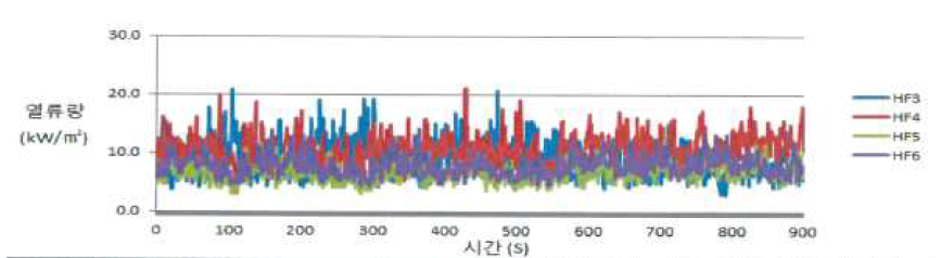 교정 시험시 창문 상부 3.6 m지점 4개 열류계의 시간대별 열류량(kW/㎡)