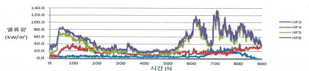 시험체 시험 시 창문 상부 3.6m 지점 4개 열류계의 시간대별 열류량(kW/㎡)