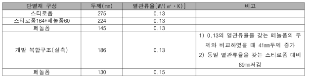 단열재 구성 및 열관류율에 따른 두께