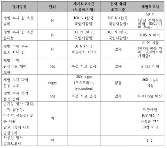 제안되는 연구의 정량적 목표