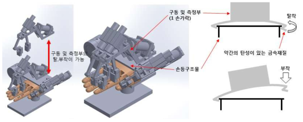 탈, 부착이 가능한 구조 개략도(왼쪽), 탈, 부착 메커니즘(오른쪽)