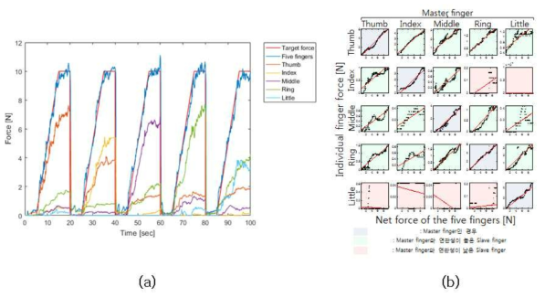(a) 지정된 손가락을 이용한 힘 제어 실험 결과 (엄지, 검지, 중지, 약지, 소지 순), (b) 기울기 구간의 데이터를 수집하여 선형 근사한 결과
